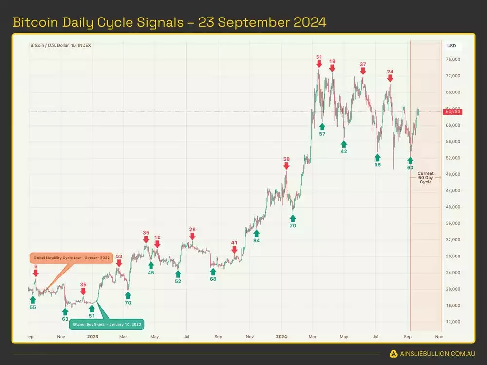 Bitcoin Daily Cycle Signals 23 September 2024